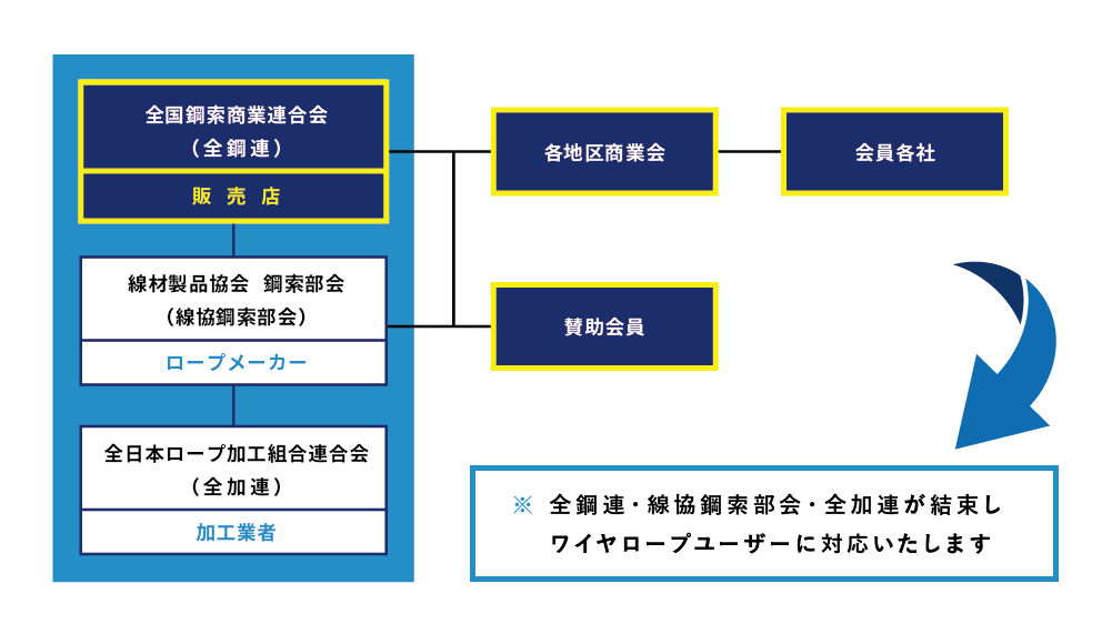 全鋼連　組織図